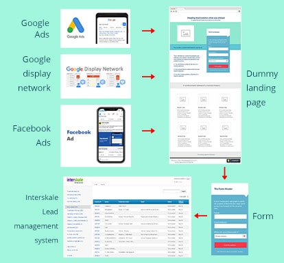 Interskale has a track record in generating large volumes of relevant and cost-effective leads online