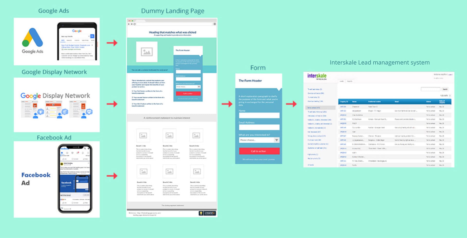 Interskale has a proven process for successful lead generation, refined over 50+ client assignments