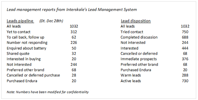 Lead management system for B2B Marketing 