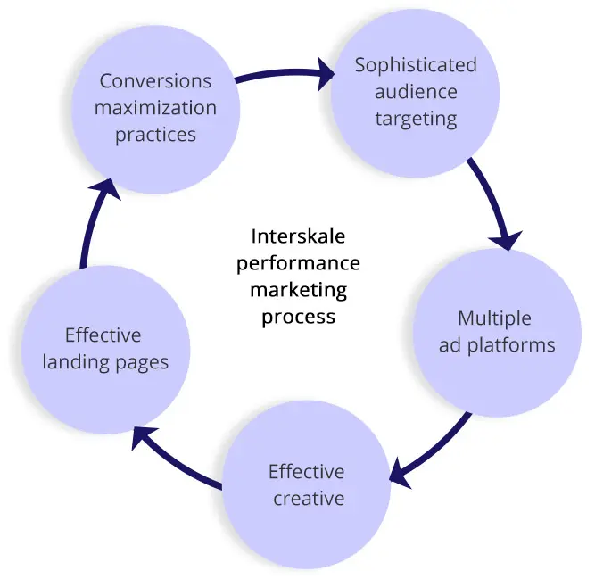 interskale-performance-marketing-process